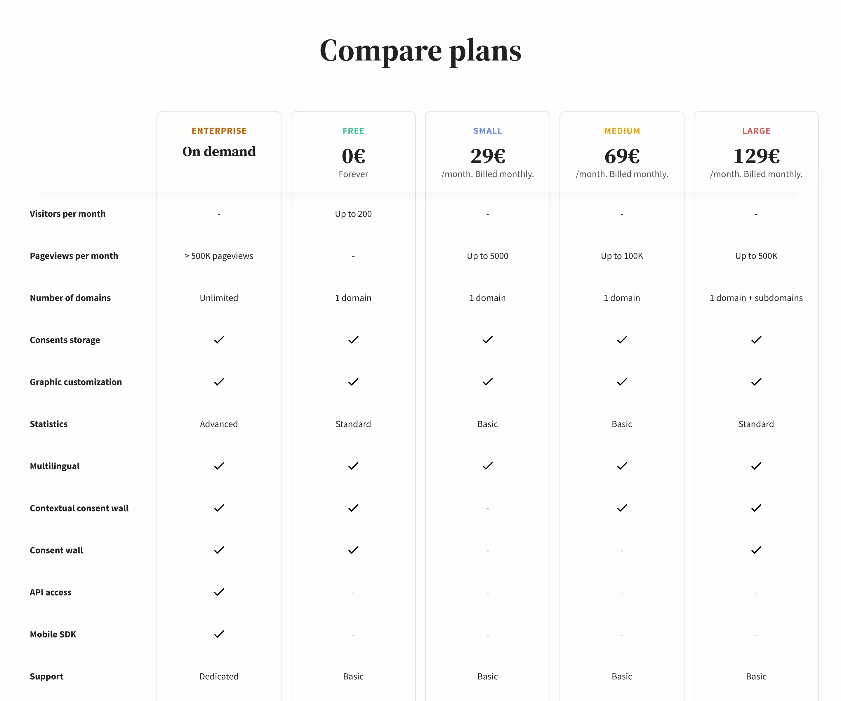 Le tableau comparatif des offres d'Axeptio